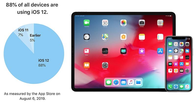 iOS 12 se daří a dosáhl 88 % podílu na všech zařízeních
