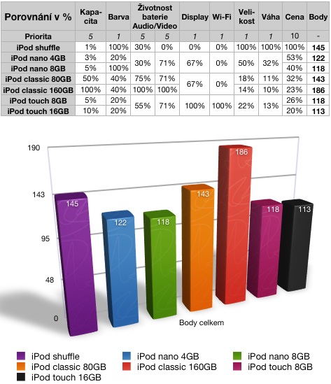 ipody prehled 2