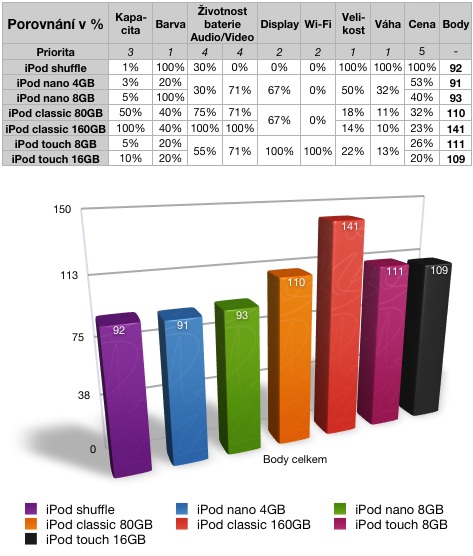 iPody - prehled v %