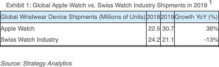 Apple Watch v prodejích překonaly všechny švýcarské hodinky dohromady