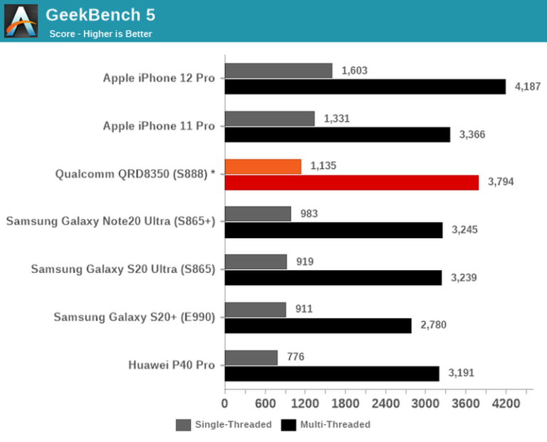 Nejnovější procesor pro Androidy Snapdragon 888 od Qualcommu nepřekonal Apple A14