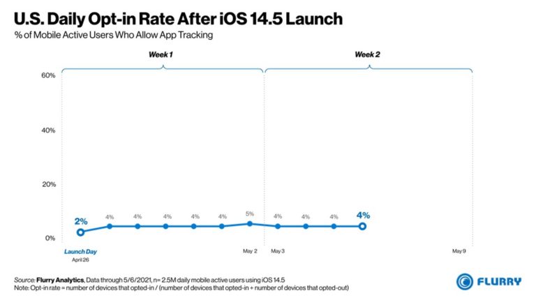 Většina uživatelů s nainstalovanou aktualizací iOS 14.5 nedovolila aplikacím sledování. Jak jste na tom?