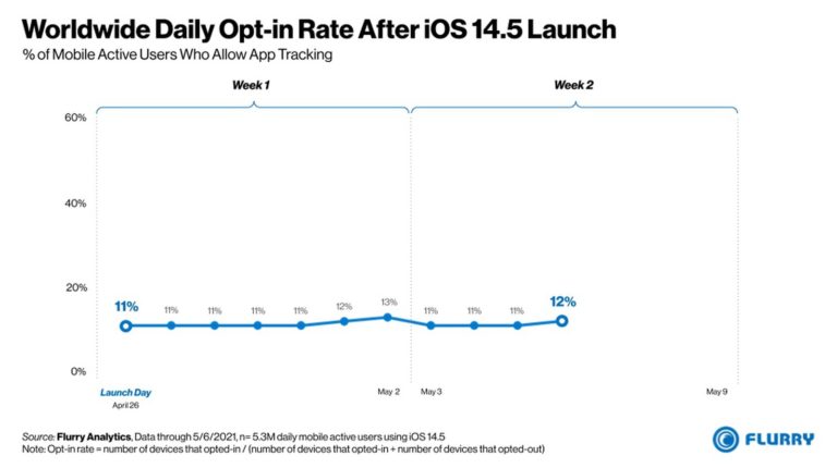 Většina uživatelů s nainstalovanou aktualizací iOS 14.5 nedovolila aplikacím sledování. Jak jste na tom?