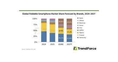 Graf TrendForce s podíly výrobců na trhu skládacích telefonů do roku 2027
