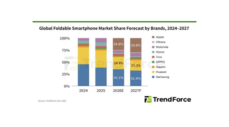 Graf TrendForce s podíly výrobců na trhu skládacích telefonů do roku 2027