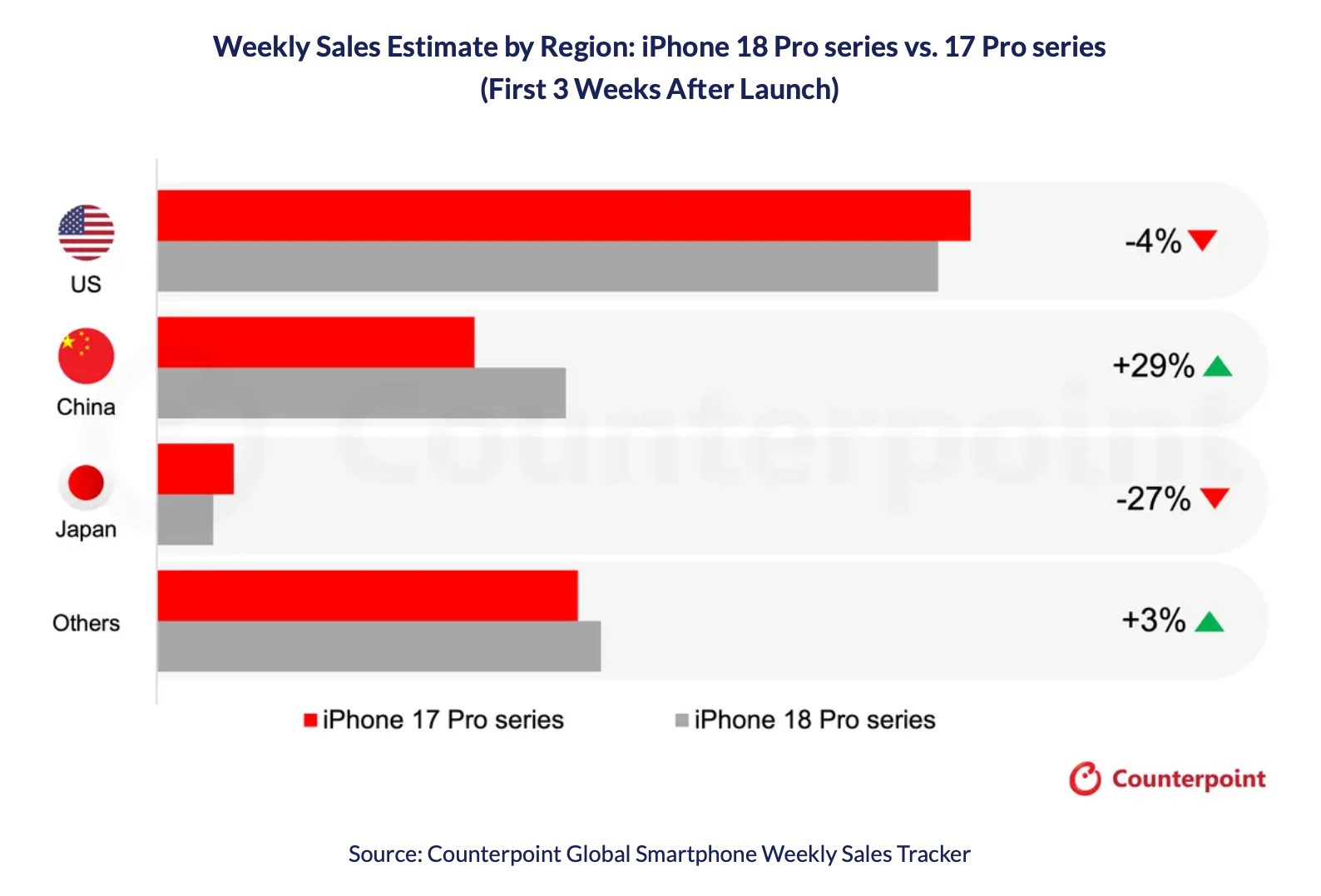 Graf Counterpoint Research se změnou prodejů iPhonu 18 Pro podle regionů